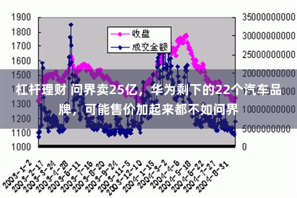 杠杆理财 问界卖25亿，华为剩下的22个汽车品牌，可能售价加起来都不如问界