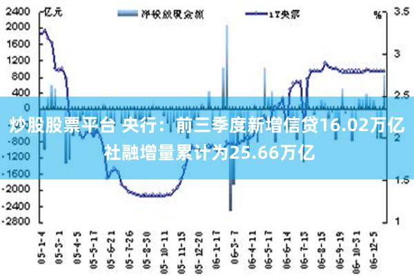 炒股股票平台 央行：前三季度新增信贷16.02万亿 社融增量累计为25.66万亿